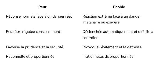 Phobies vs peurs