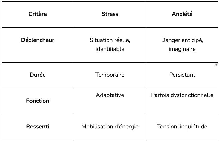 Différence entre stress et anxiété